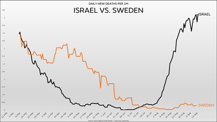 Covid deaths in Sweden vs Israel