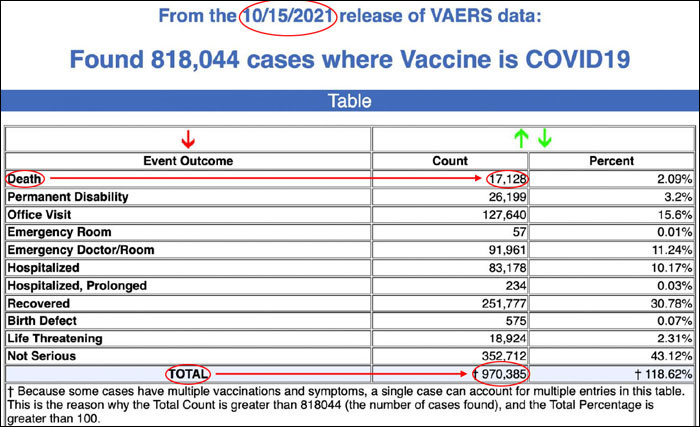 Covid vaccine deaths and adverse events as of October 15, 2021