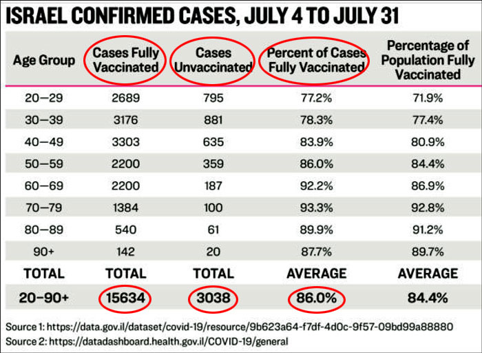 Israel confirmed Covid cases are mostly among the vaccinated.