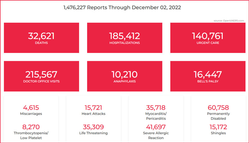 Vaccine injuries and deaths as of December 2, 2022.