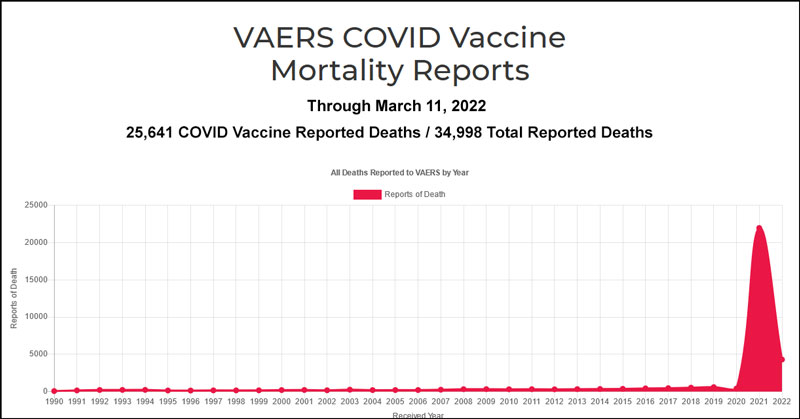 VAERS Covid Vaccine Deaths through March 11, 2022